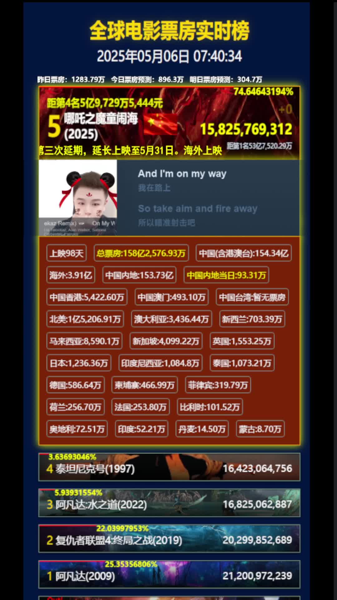 哪吒2实时票房